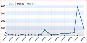 My weekly Blog Stats